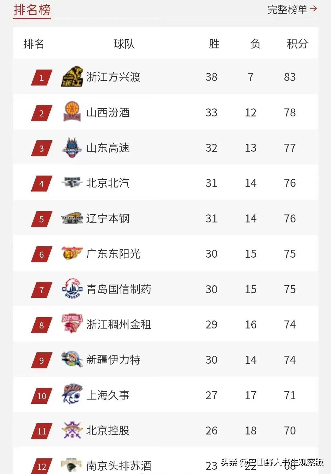 开云娱乐-国内球员实力涌现，助球队取胜，持续在CBA积分榜稳居前列(cba球员总积分榜)